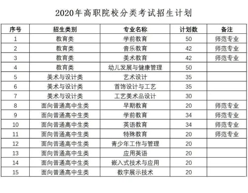 福建幼兒師范高等專科學校2020年高職院校分類考試招生計劃