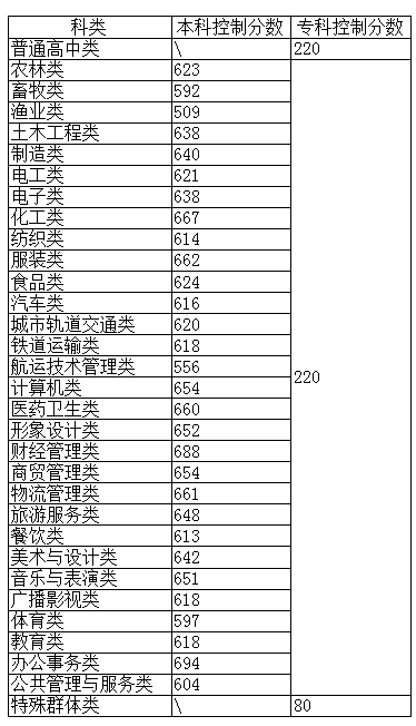 2023本科錄取分數線