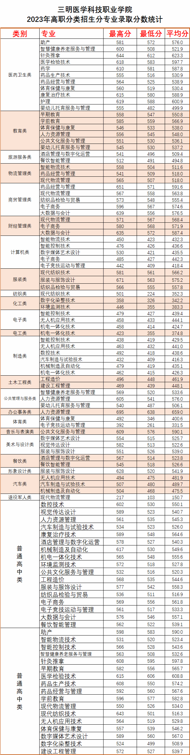 三明醫學科技職業學院中職類高職分類招考分數線