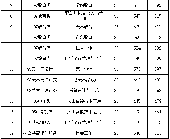 福建幼兒師范高等專科學校高職分類考試2023中職分數線