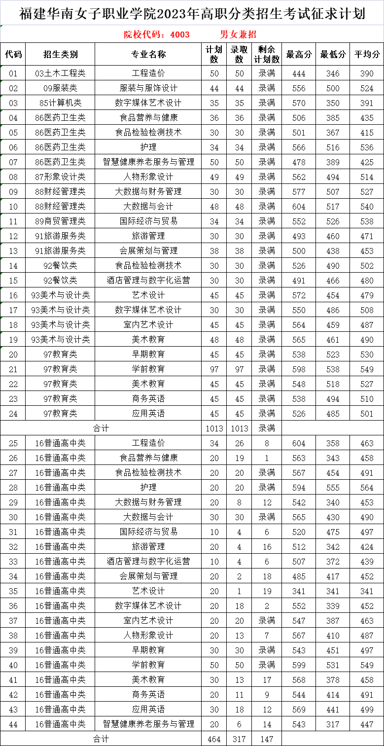 福建華南女子職業學院高職分類考試
