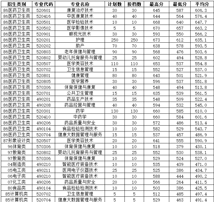 福建衛生職業技術學院單招中職類錄取分數線