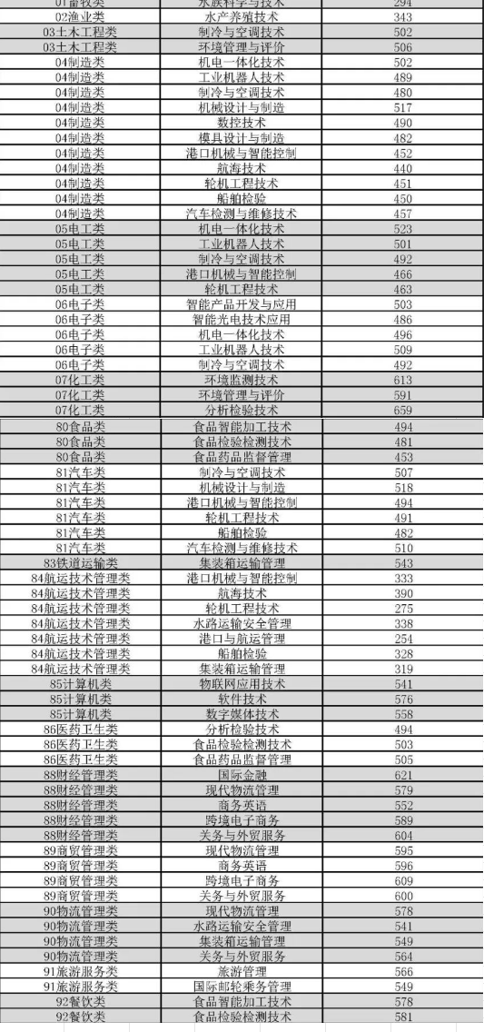 廈門海洋職業技術學院高職分類招考中職類常規志愿投檔分數線