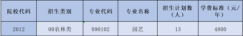 2023年武夷學院高職分類考試農林類招生計劃