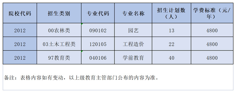 2023年武夷學(xué)院高職分類考試投檔線