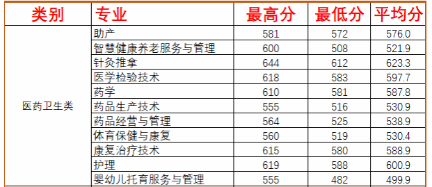 三明醫(yī)學(xué)科技職業(yè)學(xué)院高職分類考試招生計(jì)劃