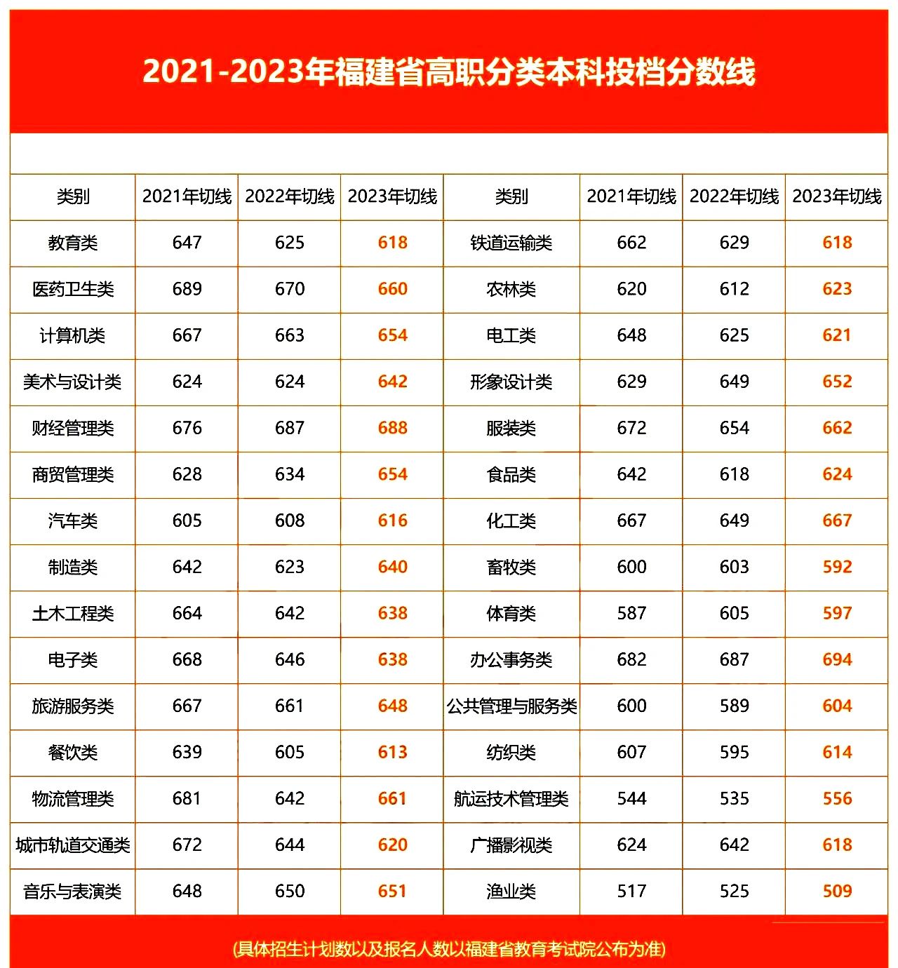 福建高職分類公辦院校最低錄取分數線