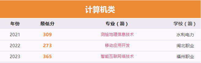 2024年福建高職分類公辦專科計算機類最低錄取分數線