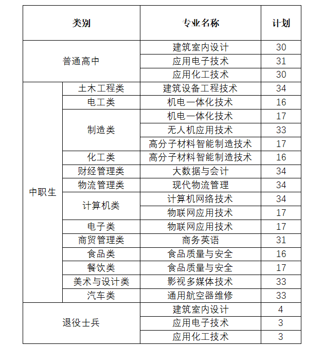 黎明職業(yè)大學(xué)2024年高職分類招考招生計(jì)劃