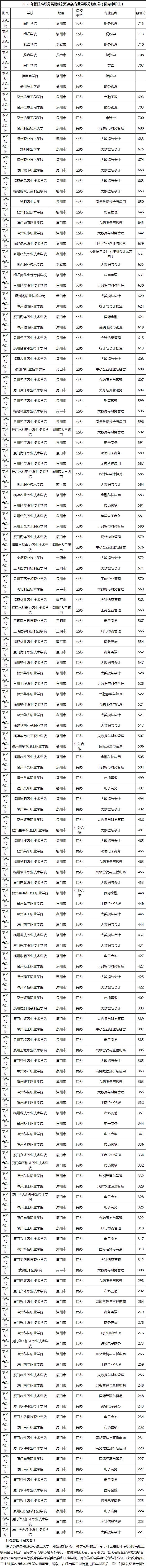 福建高職分類多少分數線上財經管理類專業