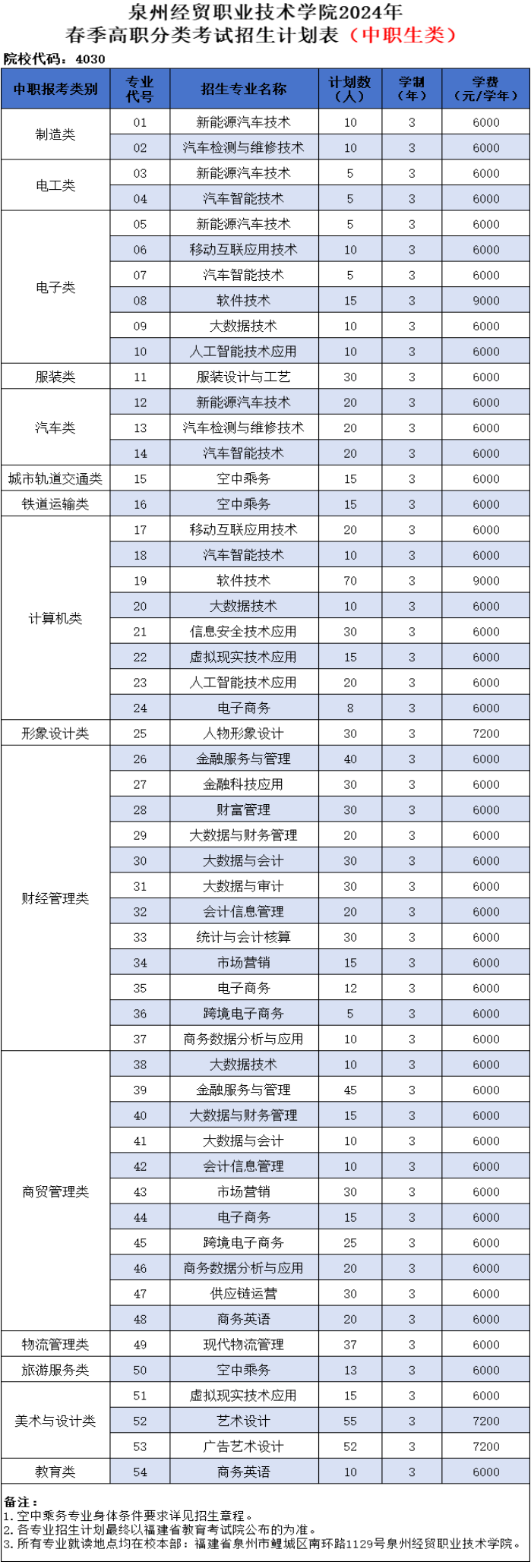 泉州經貿職業技術學院高職分類考試招生計劃