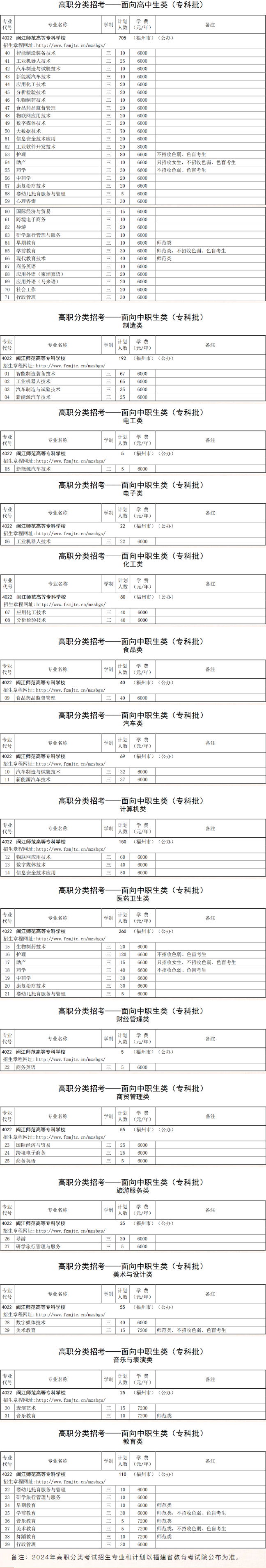 閩江師范高等專科學(xué)校高職分類考試招生計(jì)劃