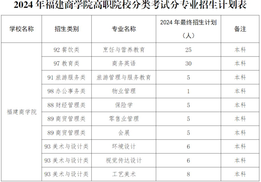福建商學(xué)院高職院校分類考試分專業(yè)招生計(jì)劃