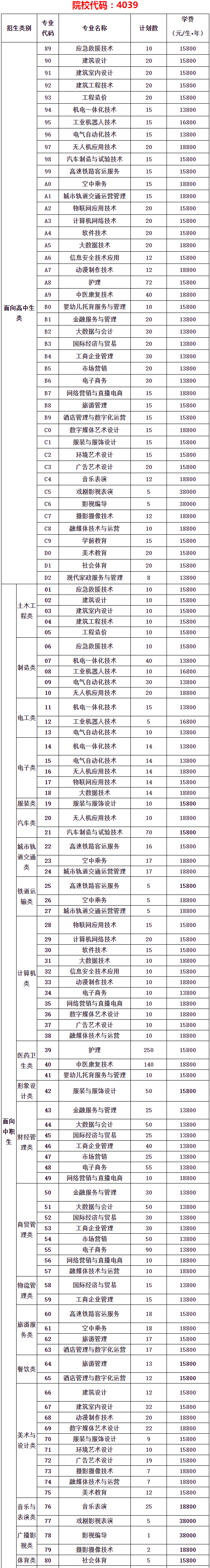 廈門南洋職業(yè)學(xué)院高職分類招考招生計(jì)劃