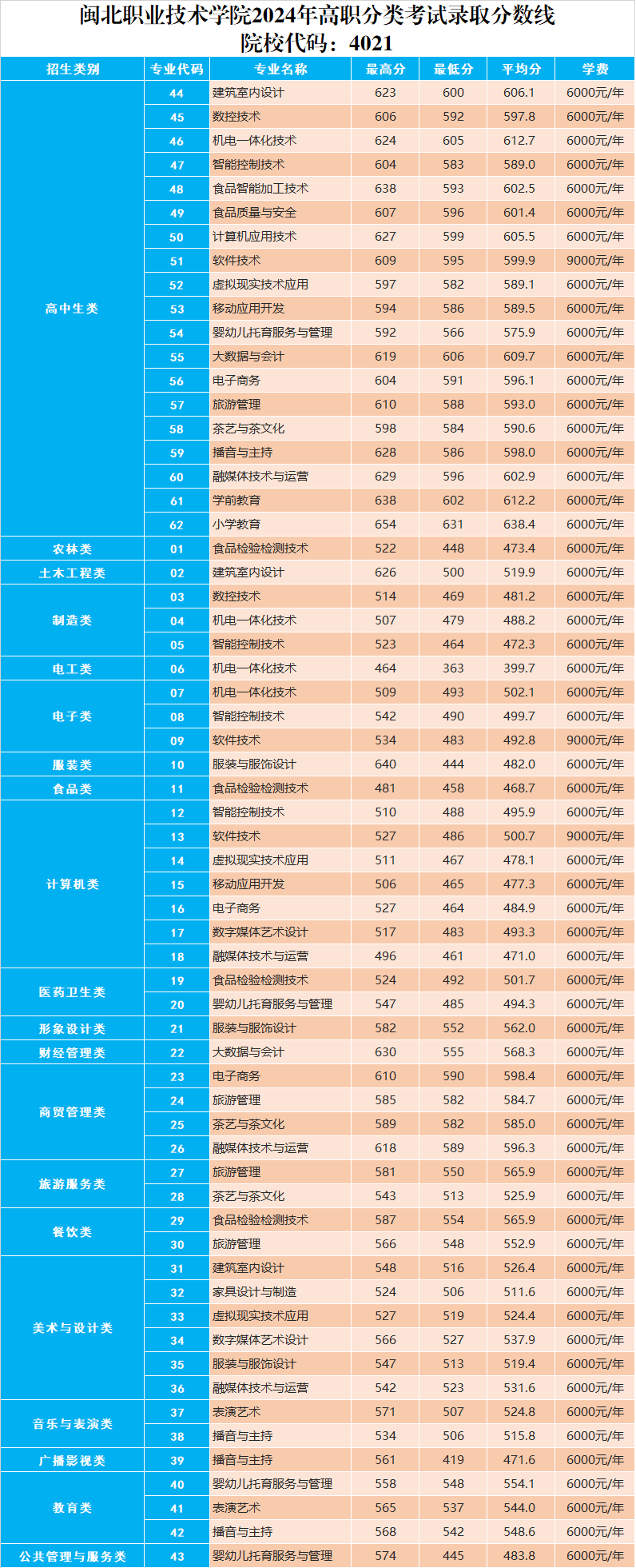 閩北職業(yè)技術(shù)學(xué)院高職分類(lèi)考試錄取分?jǐn)?shù)線