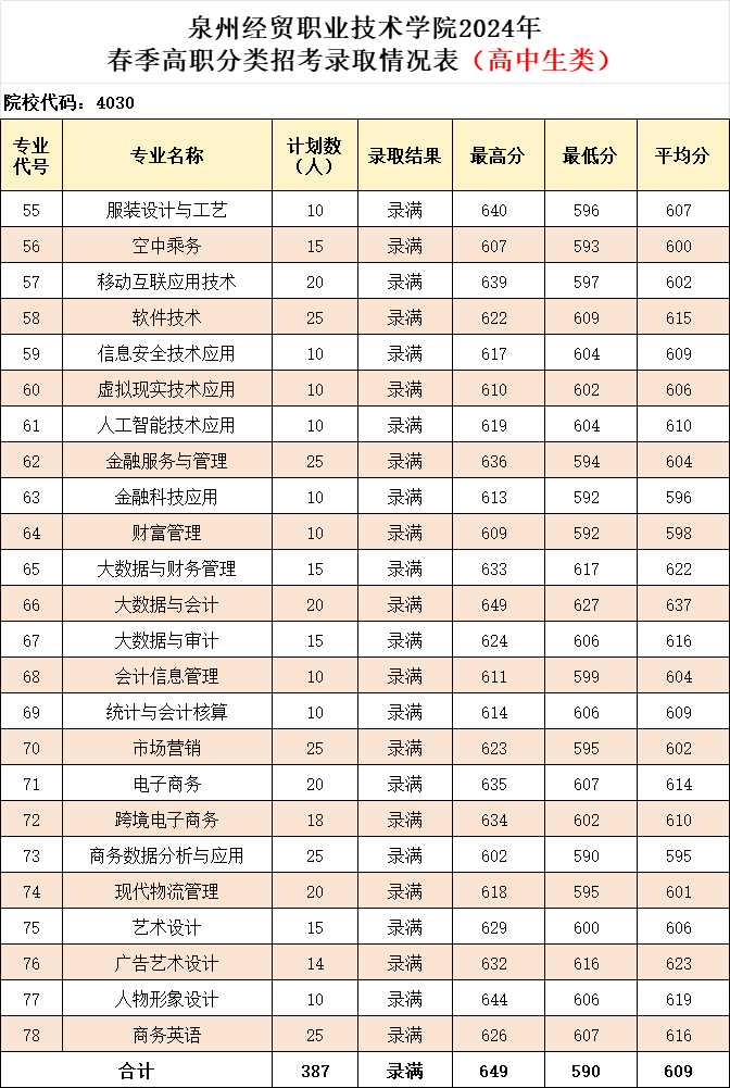 泉州經貿職業技術學院高職分類招考錄取分數線