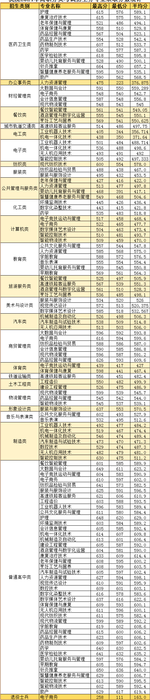 三明醫學科技職業學院分類考試錄取分數