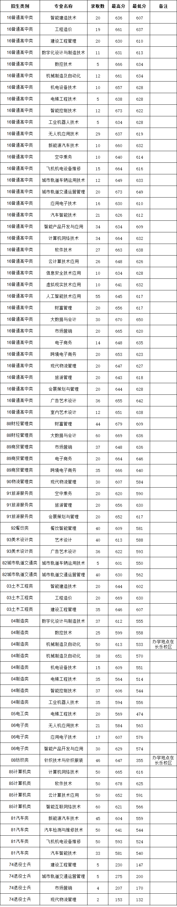 福州職業技術學院分類考試錄取分數線