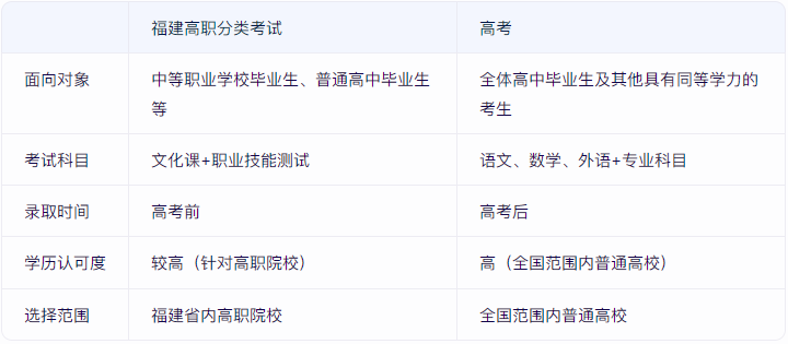2025年選擇福建高職分類考試還是高考？