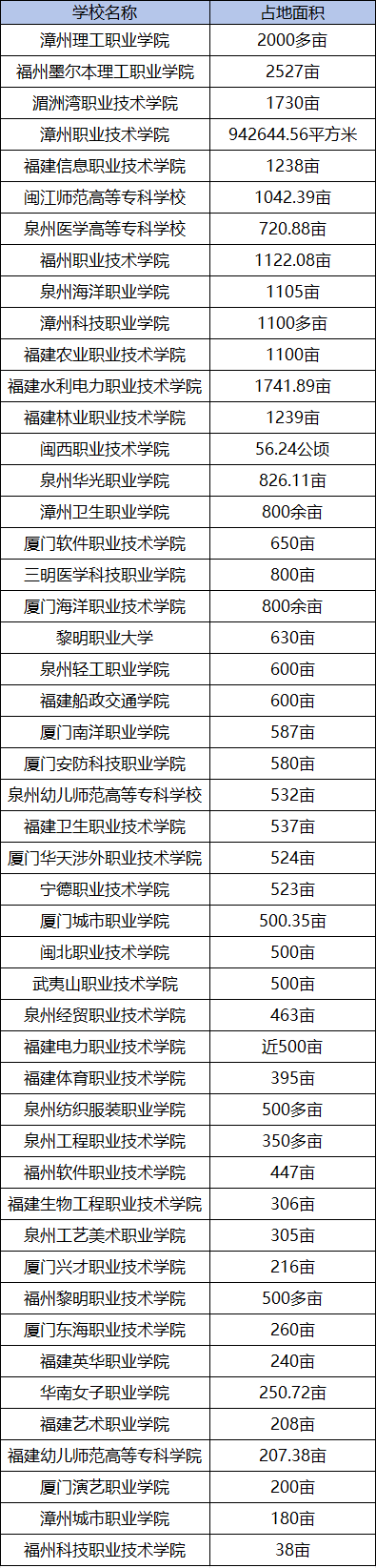福建省高職分類(lèi)考試本、專(zhuān)科招生院校占地面積匯總